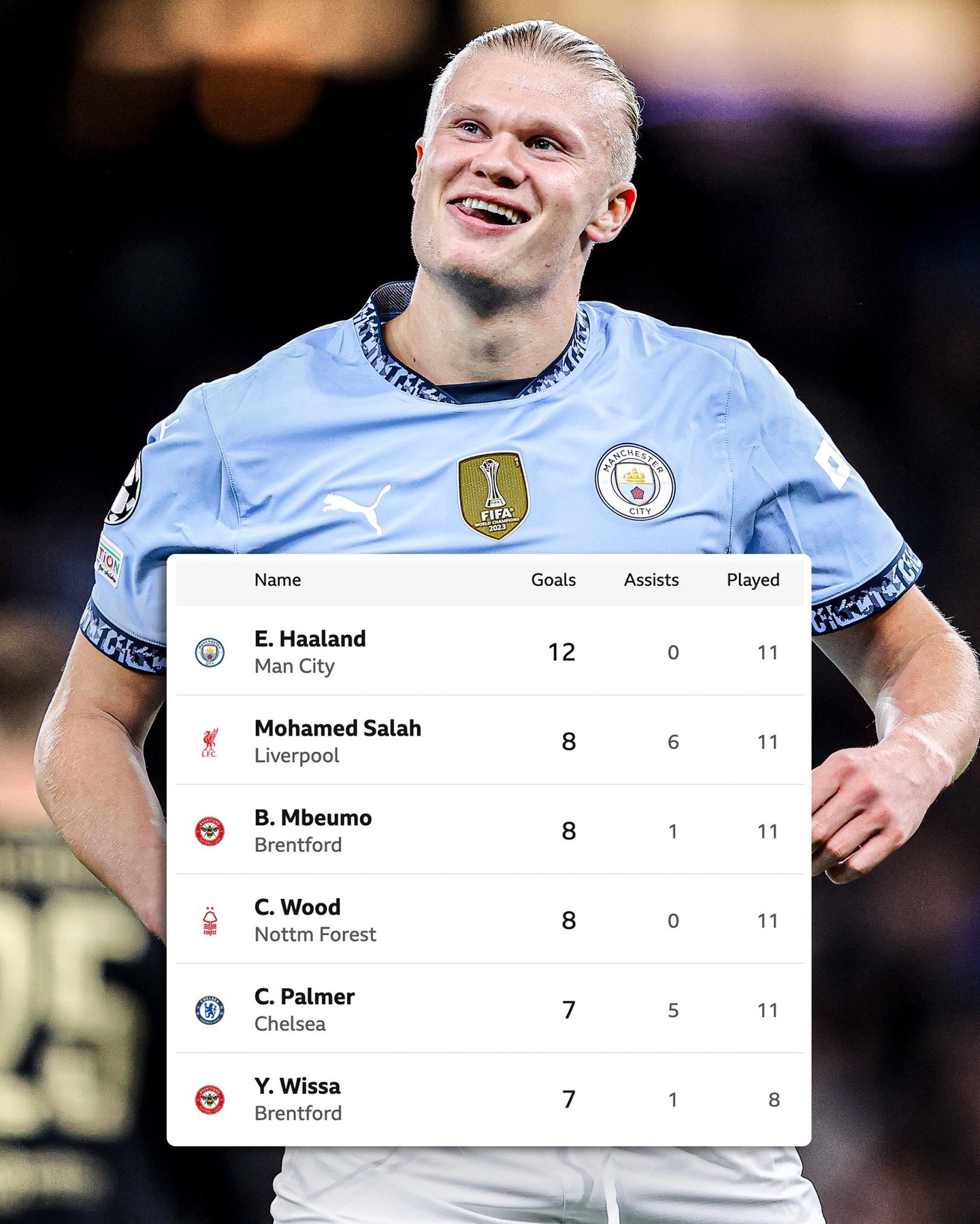 哈兰德神级表现,英超连续10场破门领跑射手榜的简单介绍 哈兰德神级表现,英超连续10场破门领跑射手榜的简单介绍